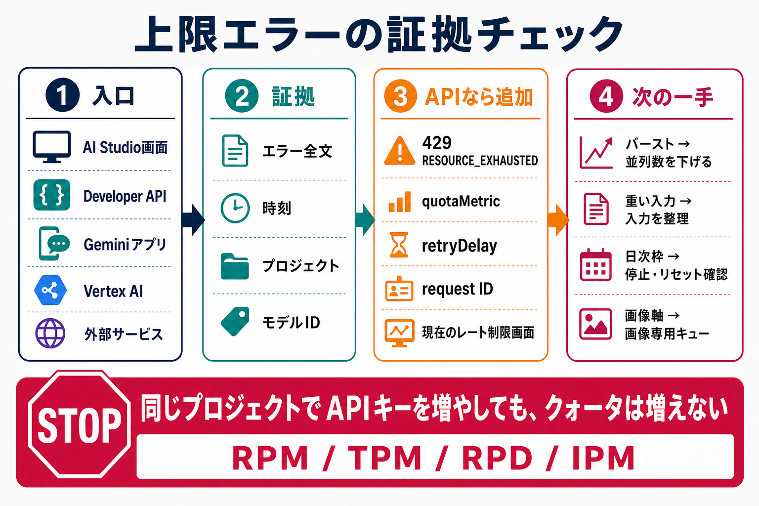 Nano Bananaの上限を調べるための証拠チェックリスト