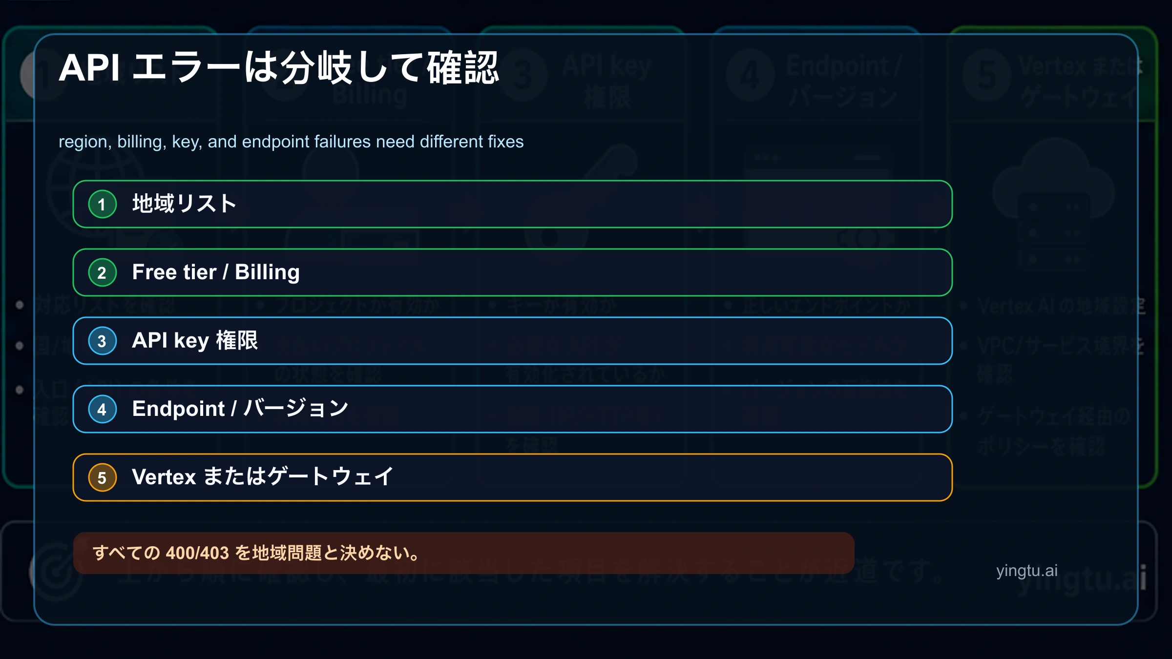 Gemini API の地域エラーを regions、free tier、billing、API key、endpoint、Vertex、gateway に分ける診断図