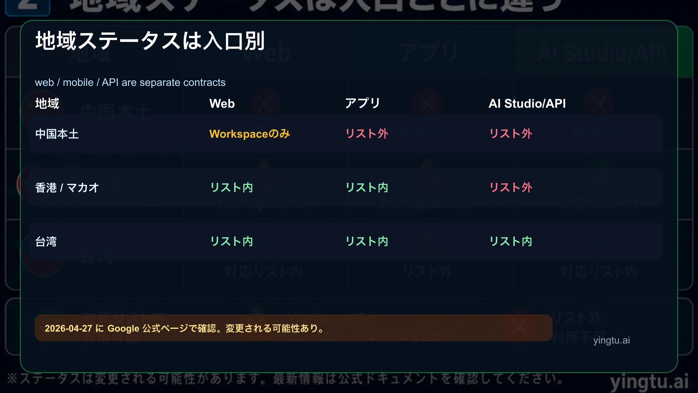 Gemini の地域マトリクス。Mainland China、Hong Kong/Macau、Taiwan を Web、mobile app、AI Studio API で比較