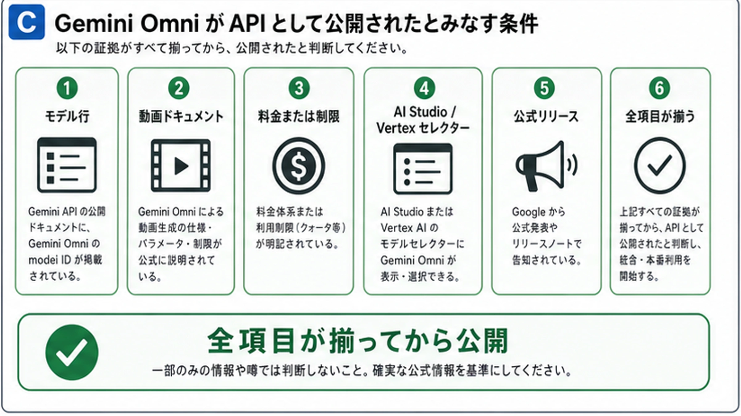 Gemini Omni の API 証拠チェックリスト。モデル行、動画ドキュメント、料金または制限、AI Studio または Vertex セレクター、公式リリースを確認する