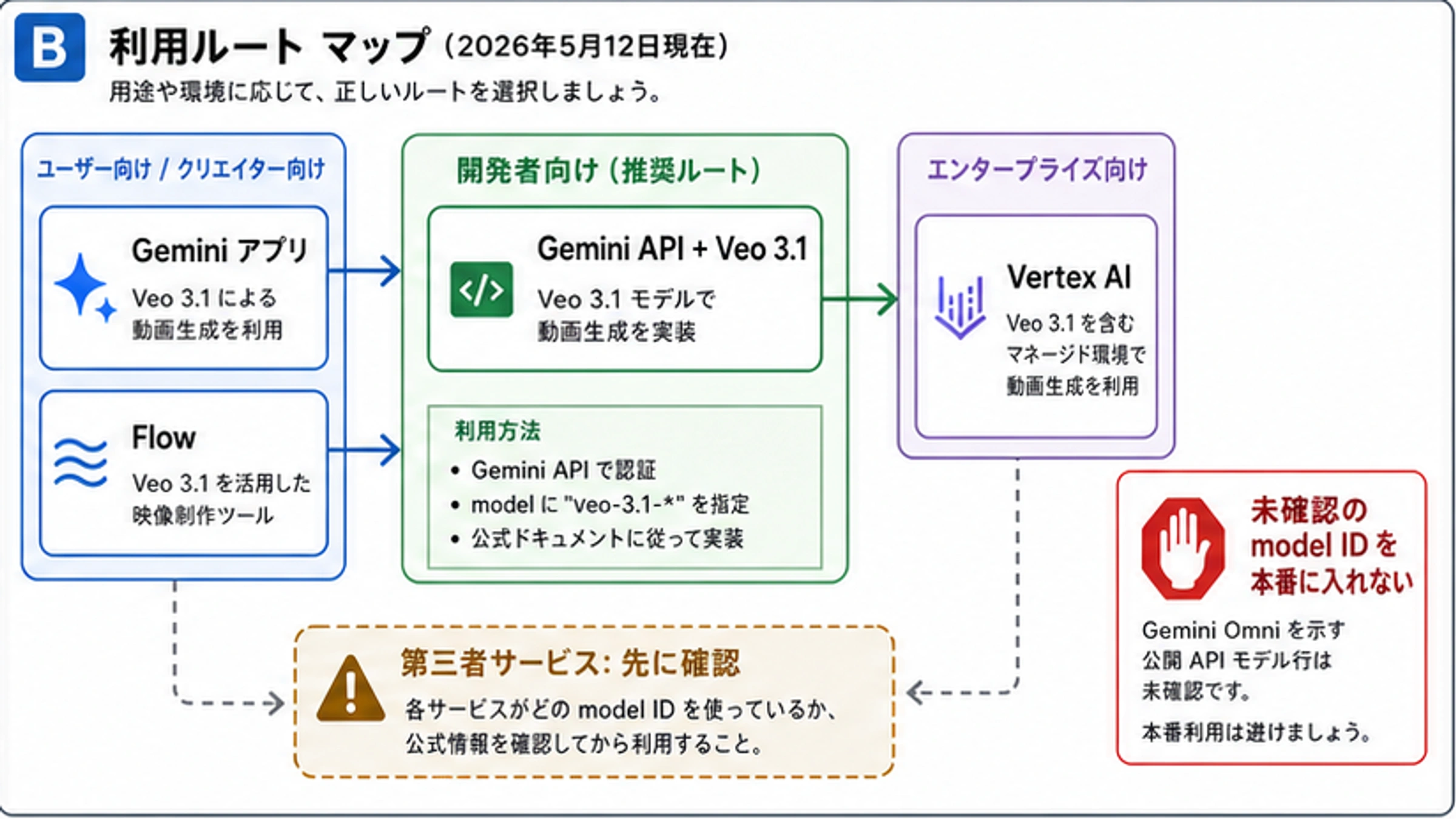 Gemini App、Flow、Gemini API と Veo 3.1、Vertex AI、第三者サービスの確認、Google モデル行待ちを分ける Gemini Omni ルート図