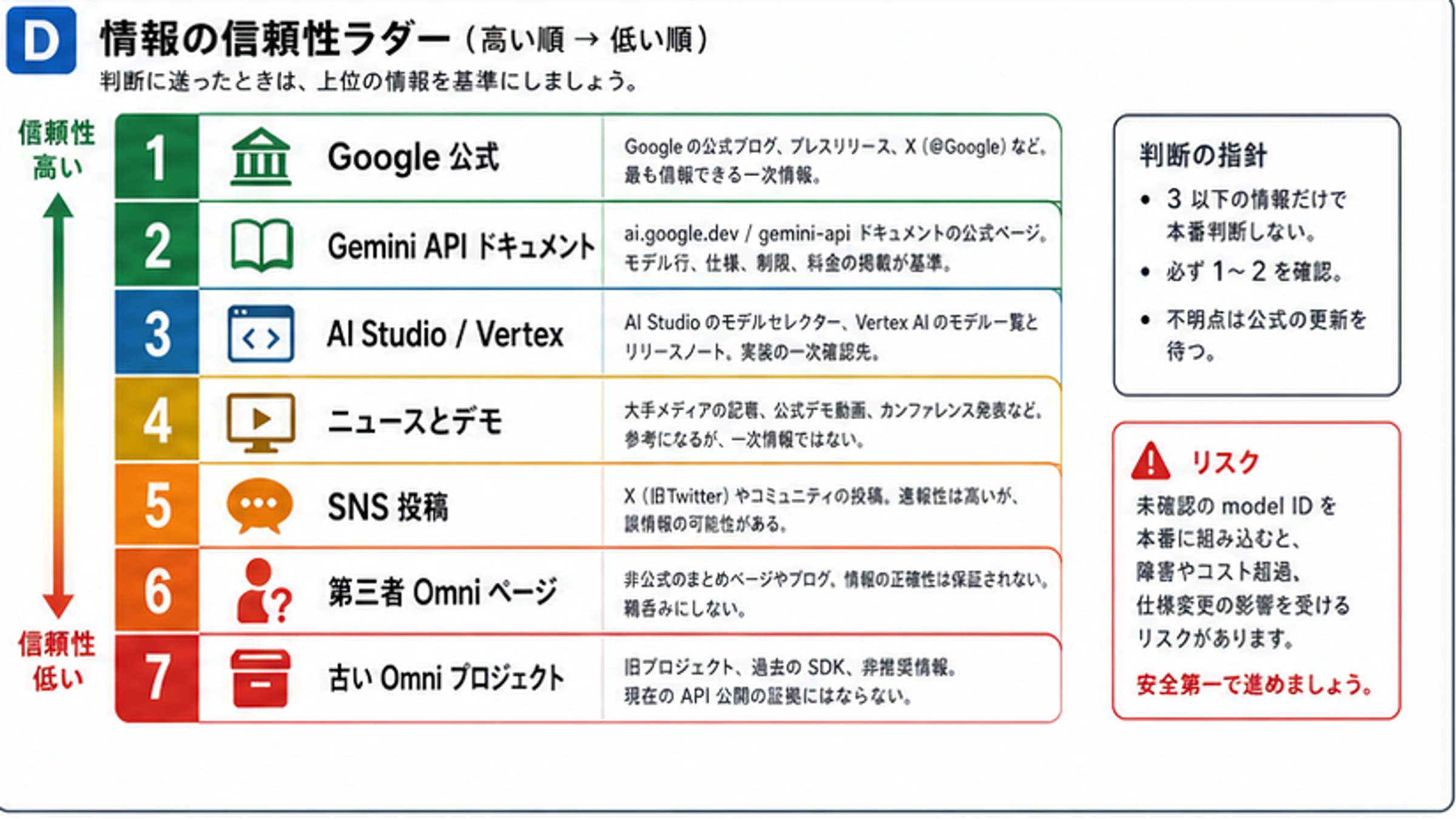 Gemini Omni の証拠階層。Google 公式、Gemini API ドキュメント、AI Studio または Vertex、ニュース、SNS、第三者ページ、古い Omni プロジェクトを分ける