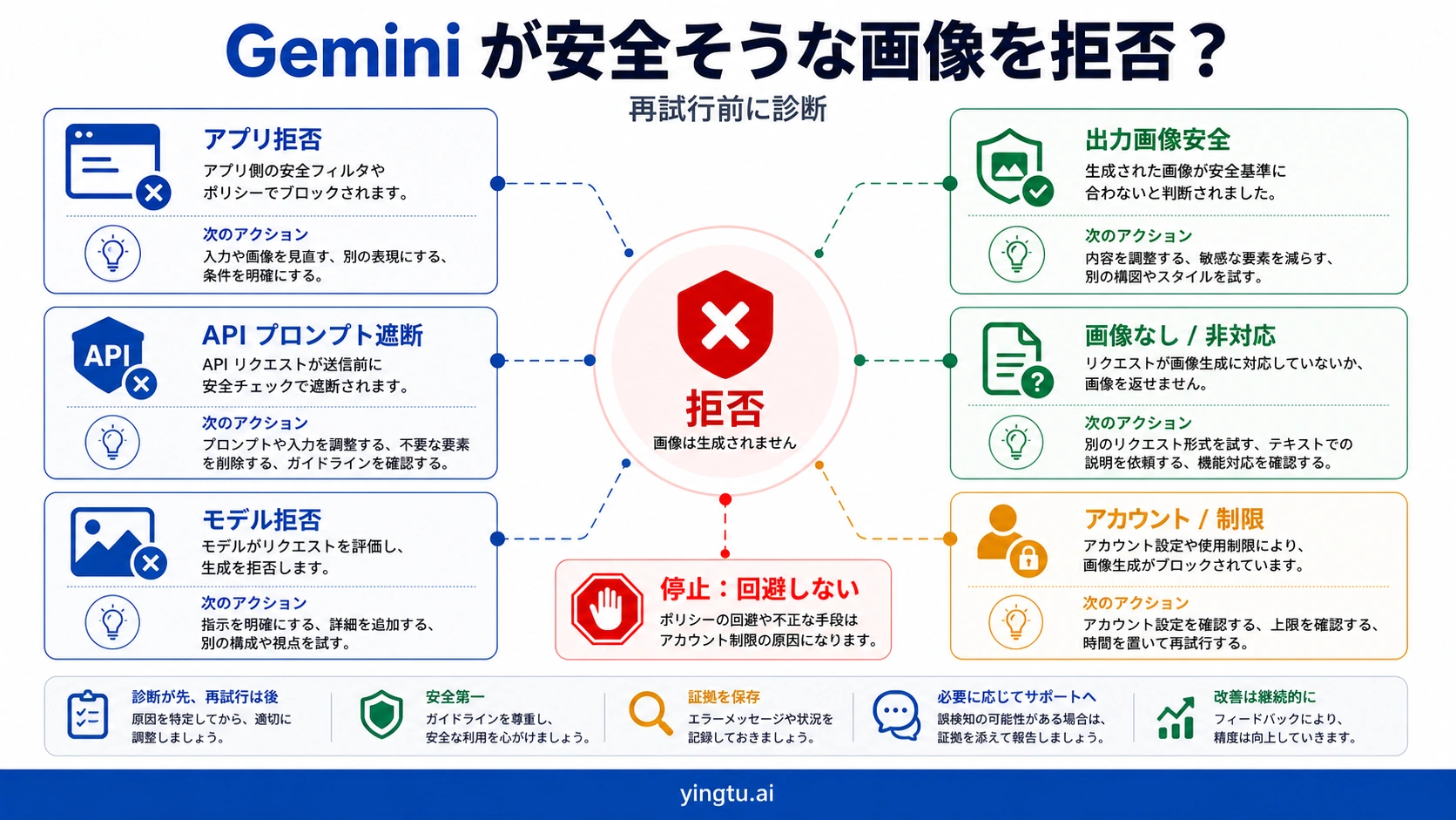Gemini が安全そうな画像を拒否する時は、まず拒否レイヤーを分ける