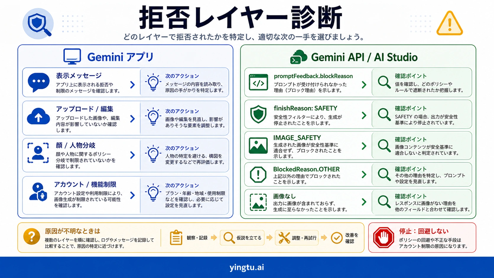 Gemini の拒否レイヤー診断図