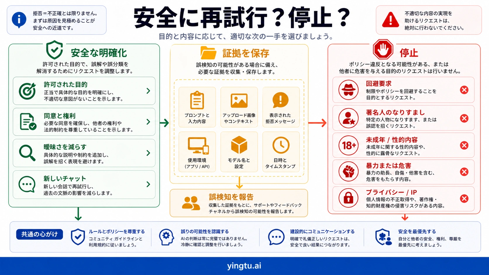 Gemini 画像拒否で安全に再試行する条件と停止境界