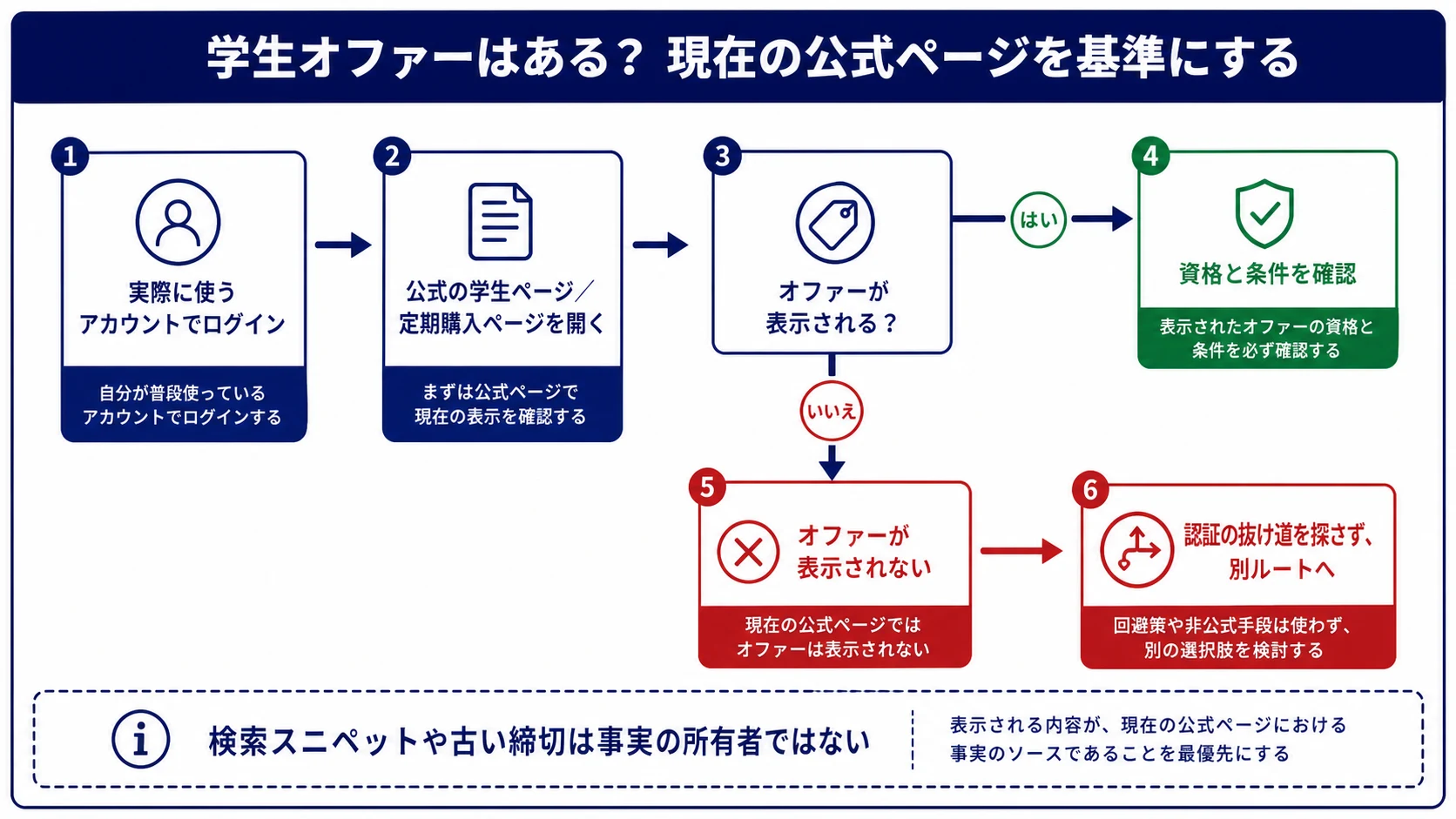 現在のアカウントで学生向け特典が存在するかを判断する流れ