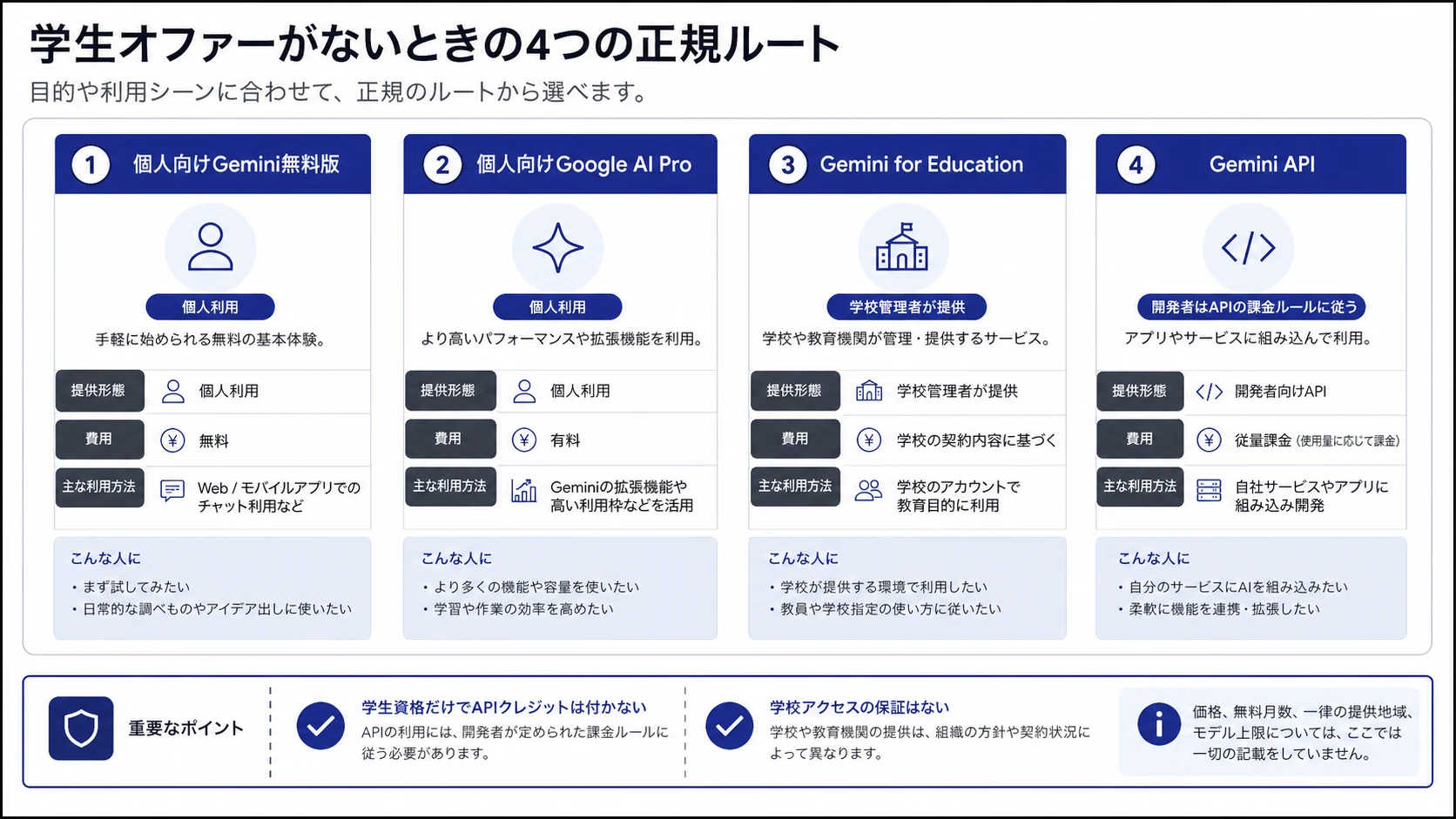 学生向け特典終了後の無料利用、個人契約、教育版、APIの選択肢