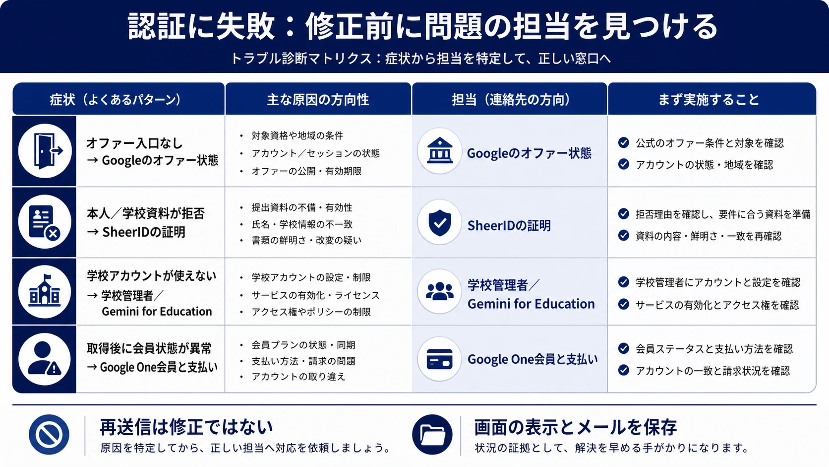 特典、書類、学校設定、会員状態、APIの問題を担当者へ分ける表