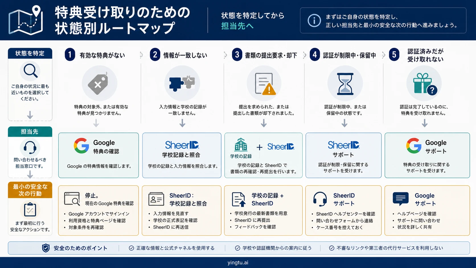 Gemini 学生認証の5つの状態と担当先