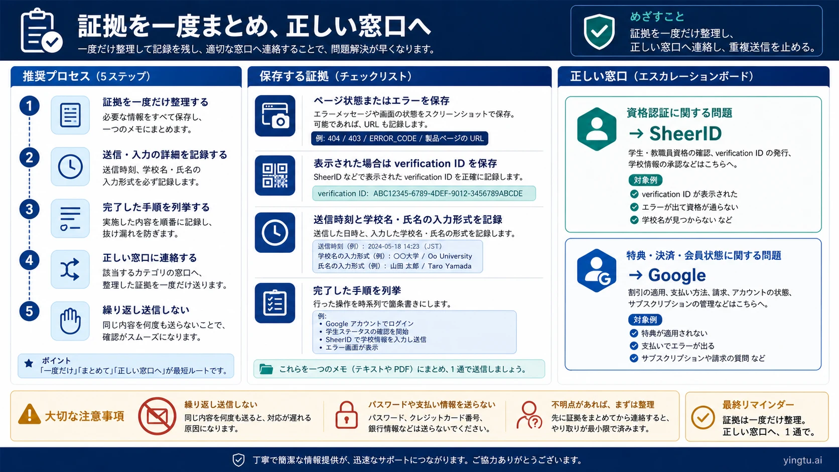 問い合わせ用の証拠セットと SheerID・Google の担当境界