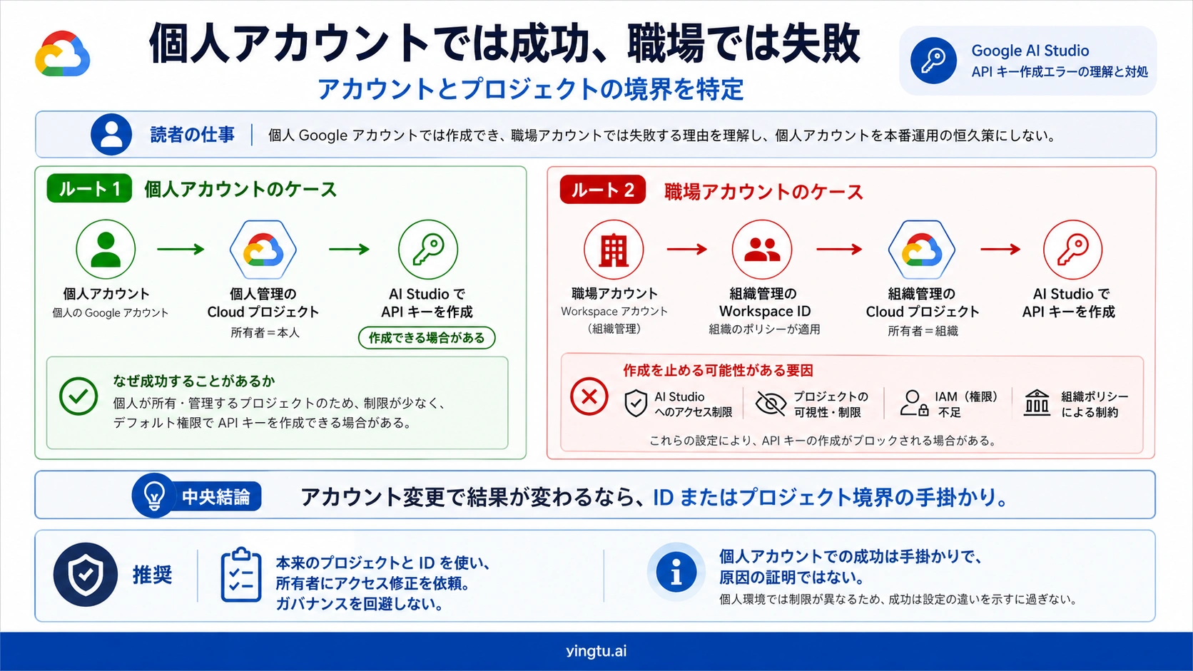 個人アカウントは作成できるが仕事用アカウントは拒否されるときのアカウントとプロジェクト境界