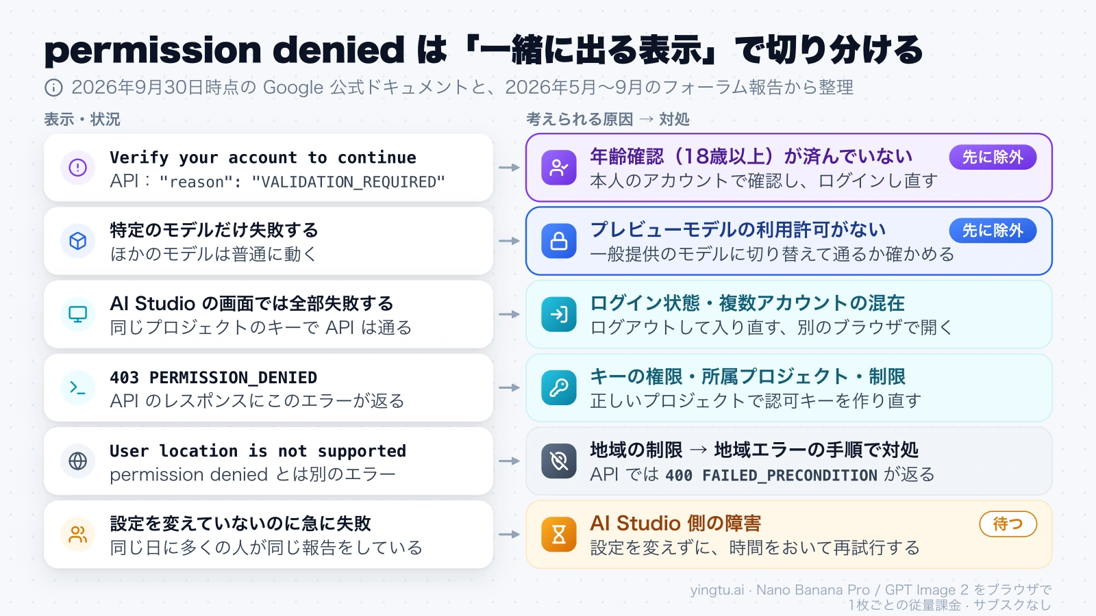 一緒に出る表示や失敗の範囲ごとに、permission denied の原因と対処を6行で対応させた図。年齢確認とモデルの利用許可は先に除外する