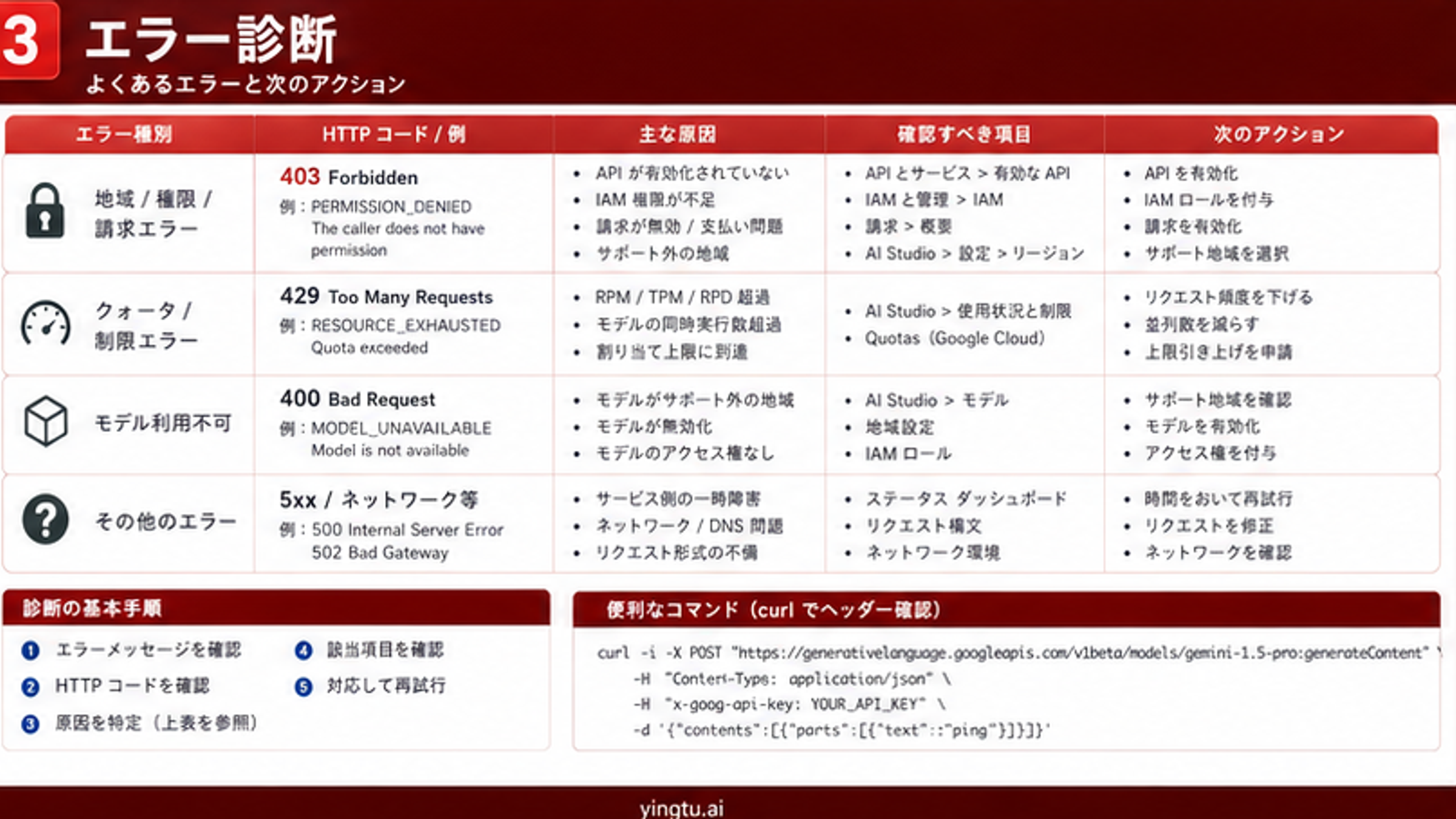 Google AI Studio APIキーの403 429地域モデル上限エラー切り分け表