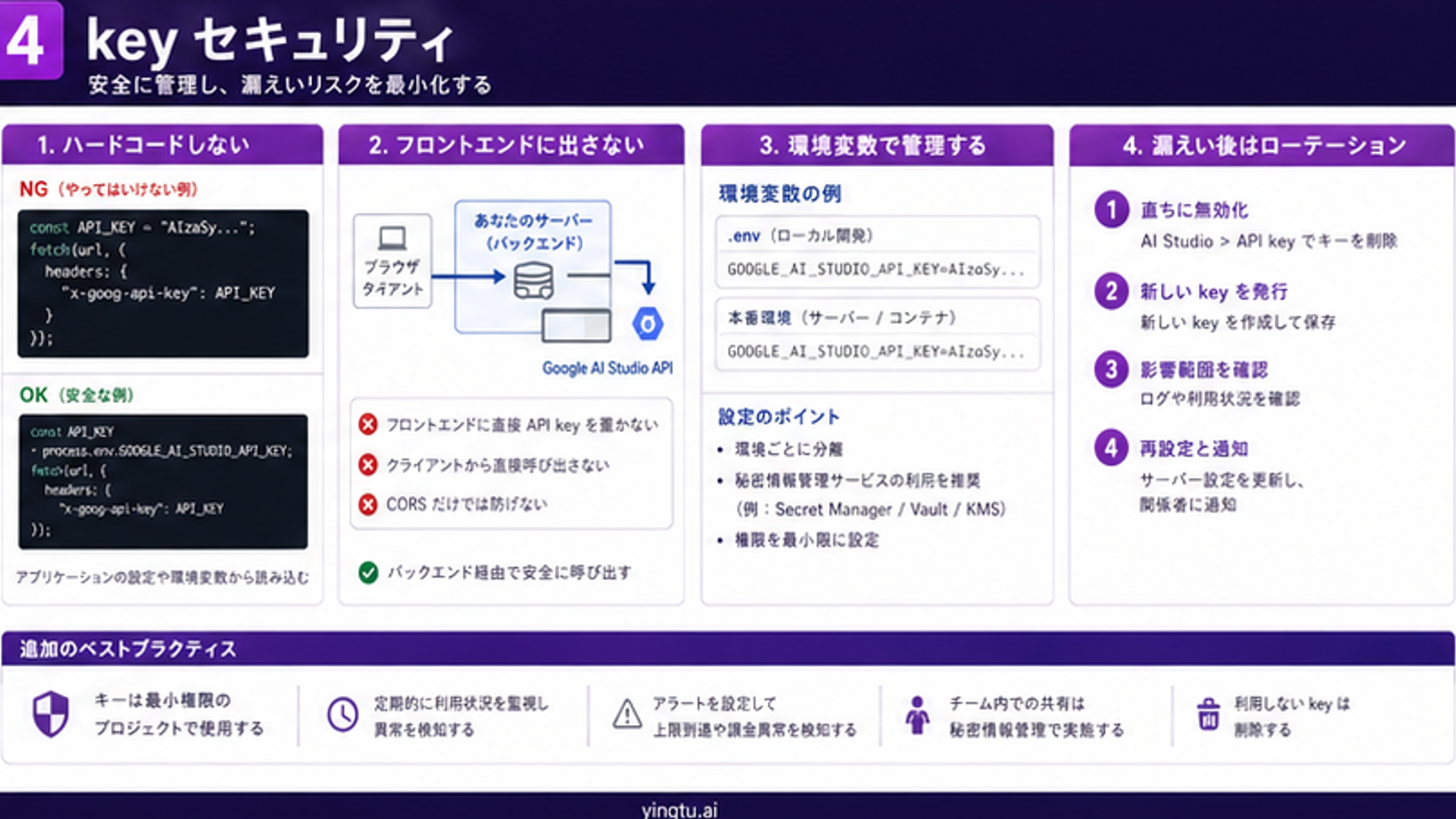 Google AI Studio APIキーの安全な保管ローテーション環境変数チェックリスト
