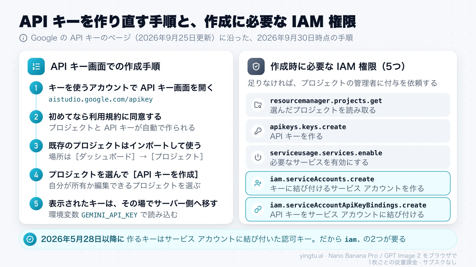 AI Studio の API キー画面でキーを作る5つの手順と、キーの作成に必要な5つの IAM 権限の一覧