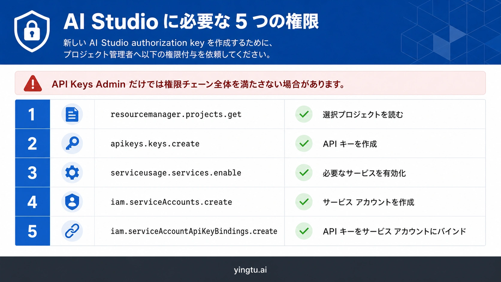 Google AI Studioでauthorization keyを作成するための現在の5権限