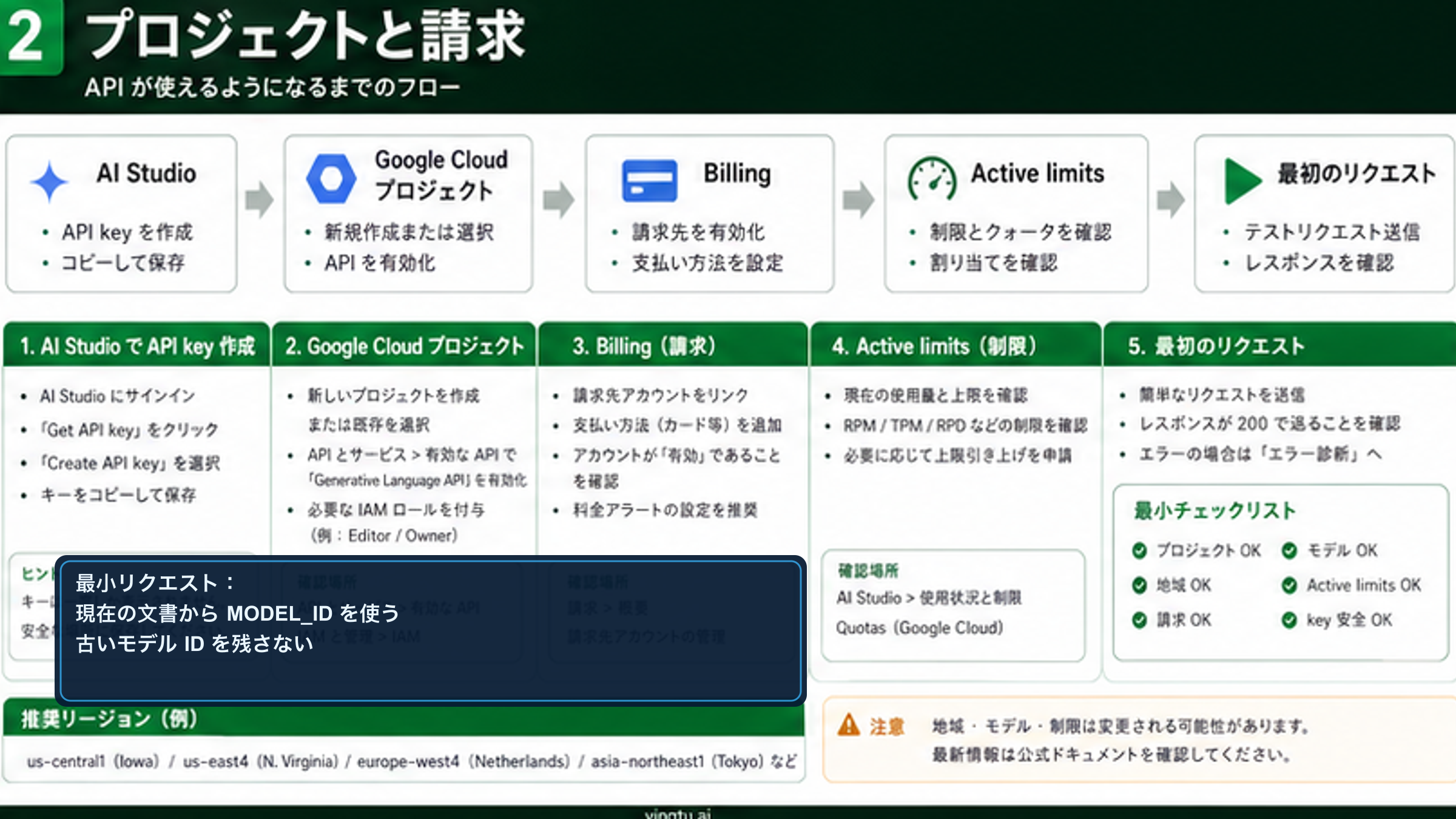 Google AI Studio APIキーのプロジェクト課金active limitsから最初のリクエストまでの流れ