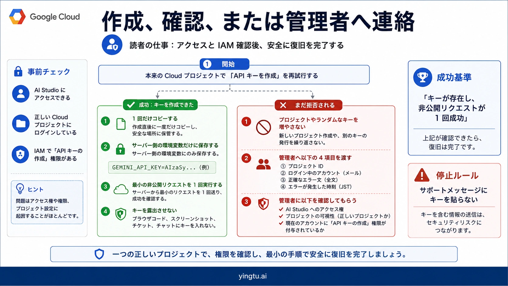キー作成後の非公開確認、または正確なプロジェクト情報を使ったエスカレーション