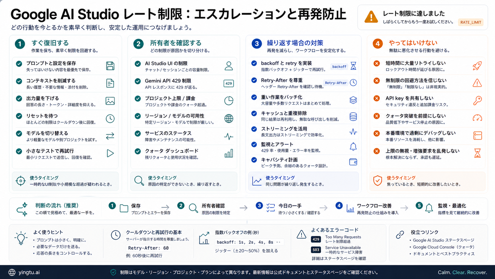 Google AI Studioのレート制限に備えるエスカレーションチェックリスト