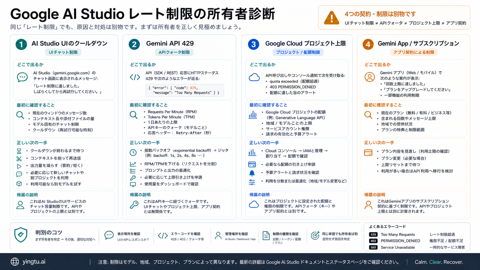 Google AI Studioの制限をUI、API、プロジェクト、アプリに分けるボード
