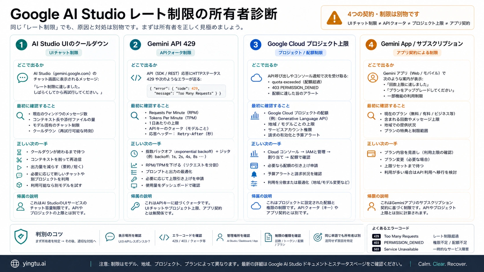 Google AI Studioの制限をUI、API、プロジェクト、アプリに分けるボード