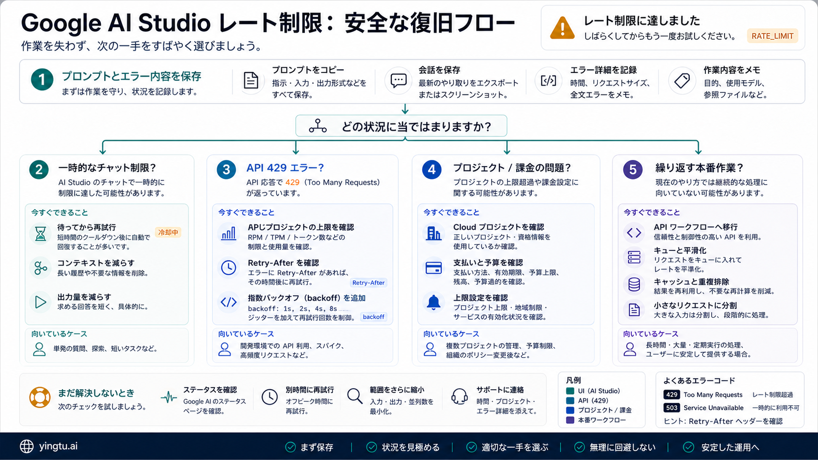 Google AI Studioのレート制限後に作業を守る流れ