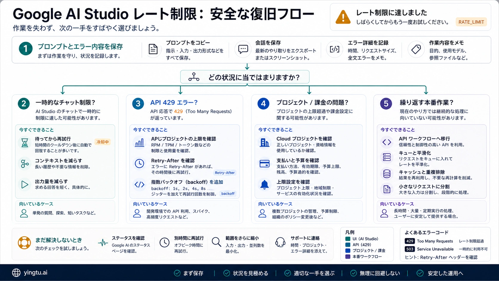 Google AI Studioのレート制限後に作業を守る流れ