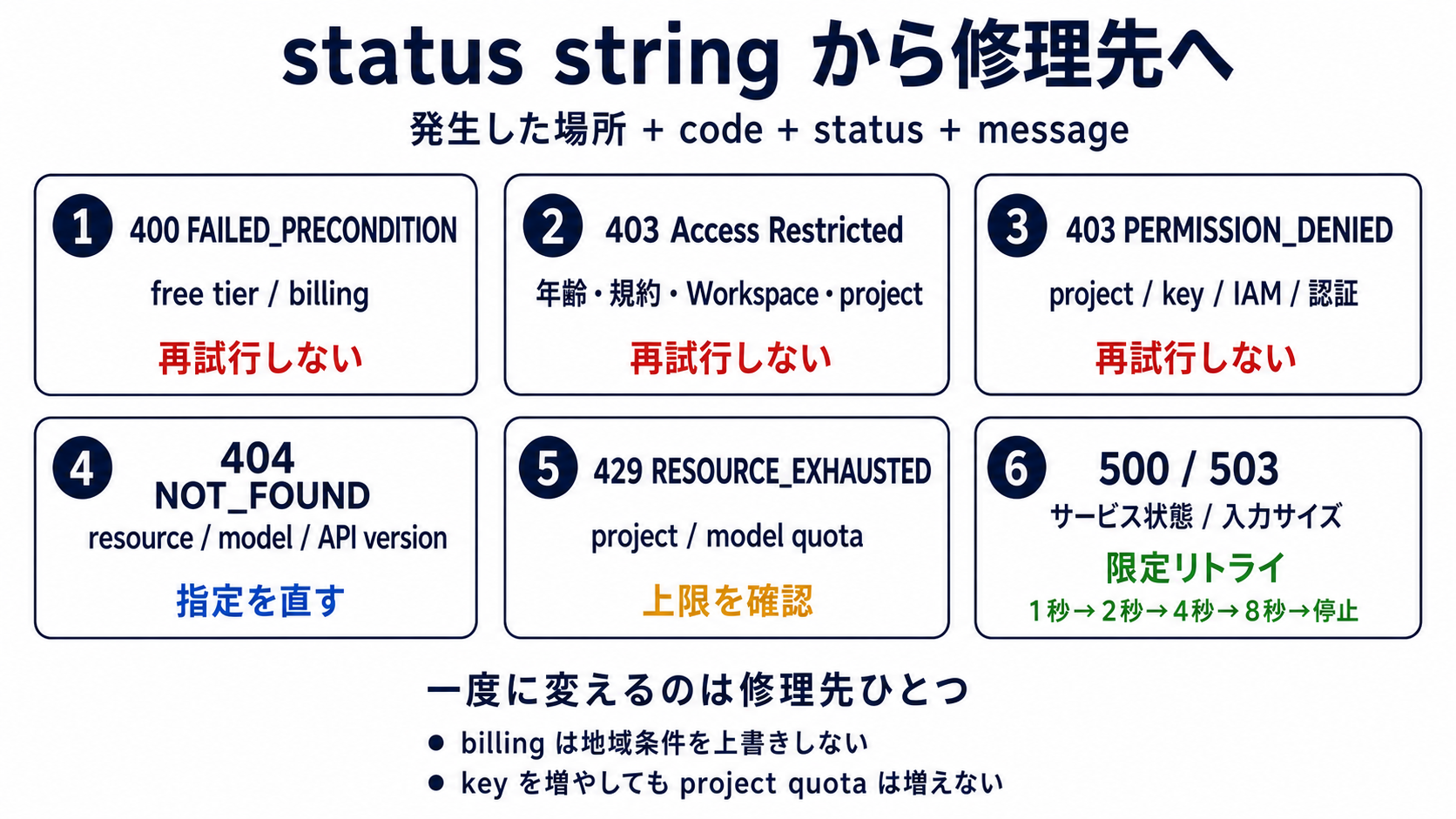 Geminiの400、403、404、429、500、503を修理先へ振り分ける図