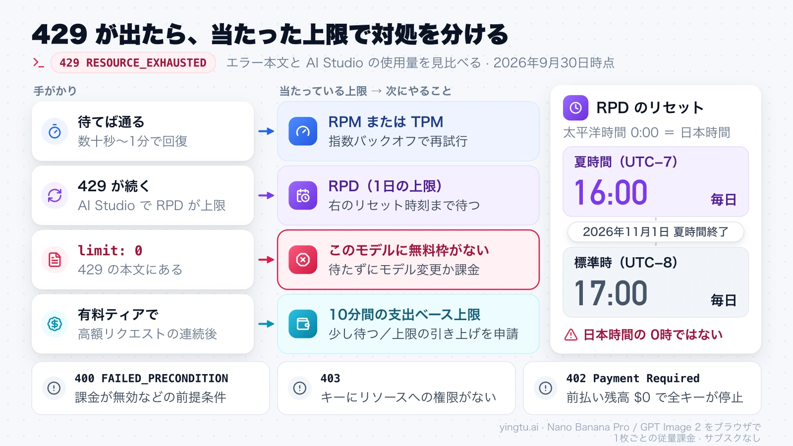 429 RESOURCE_EXHAUSTED の手がかりから当たっている上限と次の対処を選ぶ図と、RPD が日本時間16時（冬は17時）にリセットされることを示すパネル