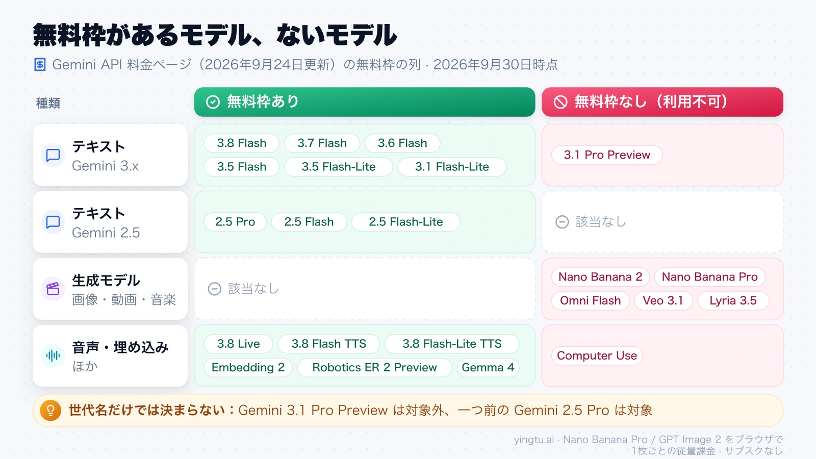 Gemini API の無料枠があるモデルとないモデルを、テキスト・生成・音声などの種類別に並べた対応表