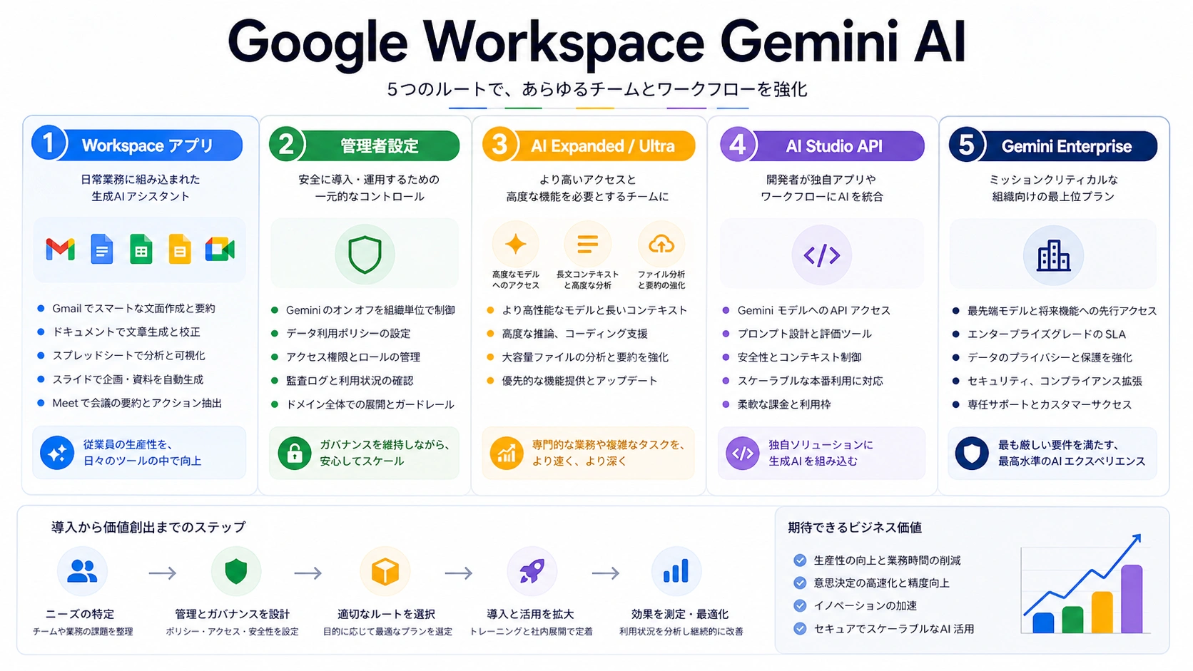 Google Workspace Gemini AIとは: 含まれる機能、管理者設定、API/Enterpriseとの違い