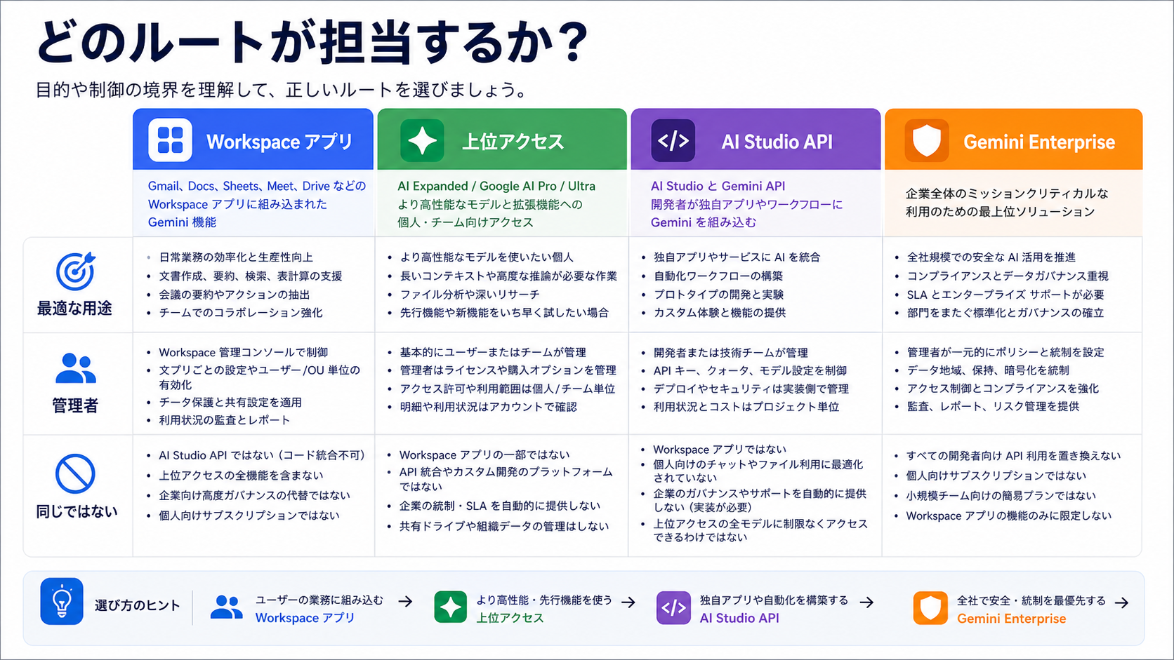 Google Workspace Gemini AI、AI Studio、API、Gemini Enterpriseの境界