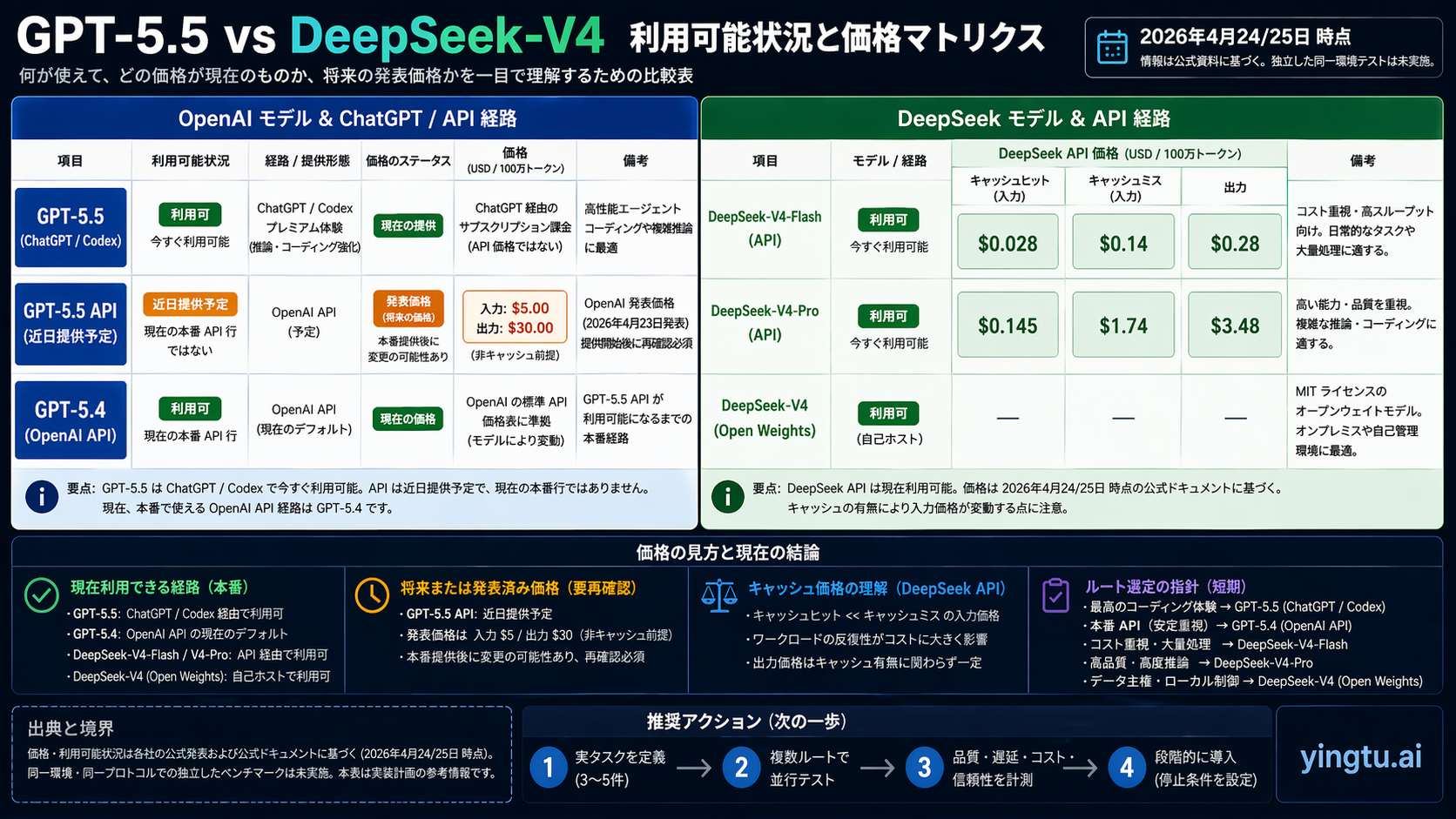 Availability and pricing matrix for GPT-5.5 and DeepSeek-V4 routes