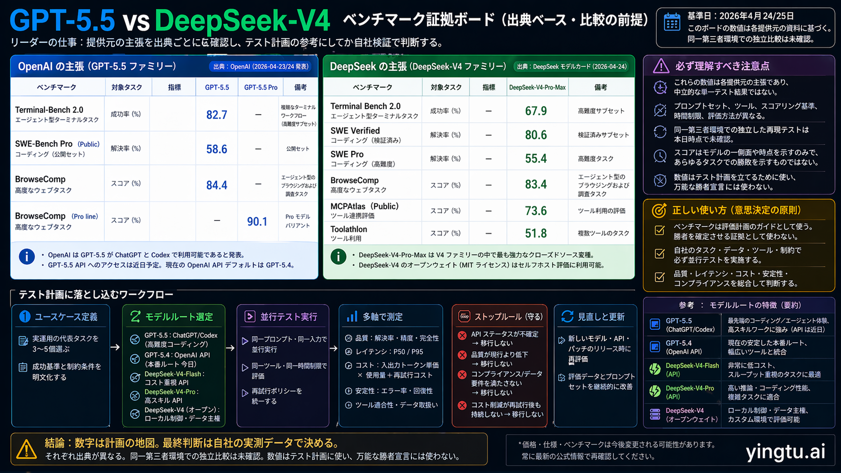 Source-attributed benchmark evidence board for GPT-5.5 and DeepSeek-V4