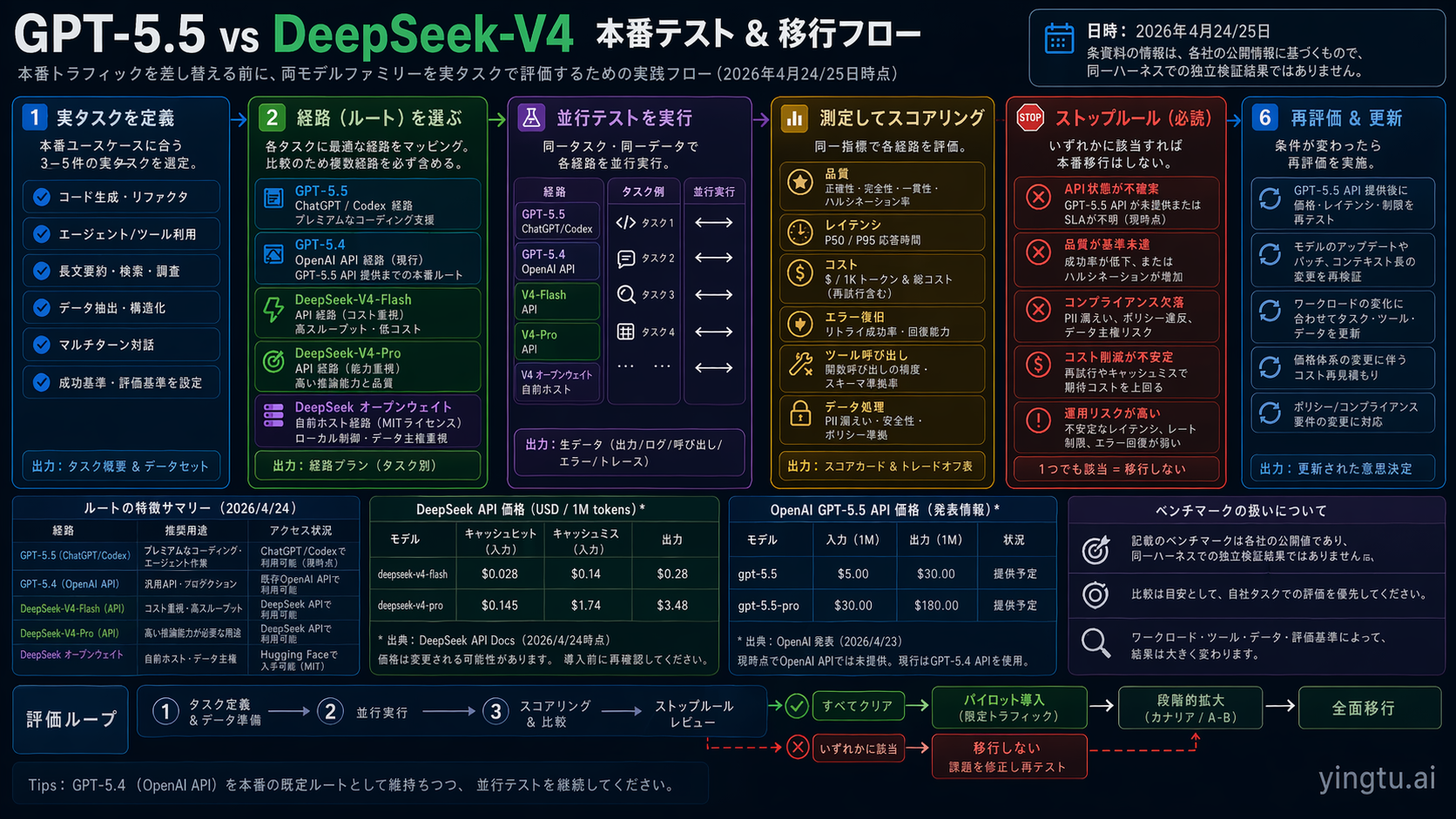 Dual-run production testing flow for evaluating GPT-5.5, GPT-5.4 API, and DeepSeek-V4 routes before migration