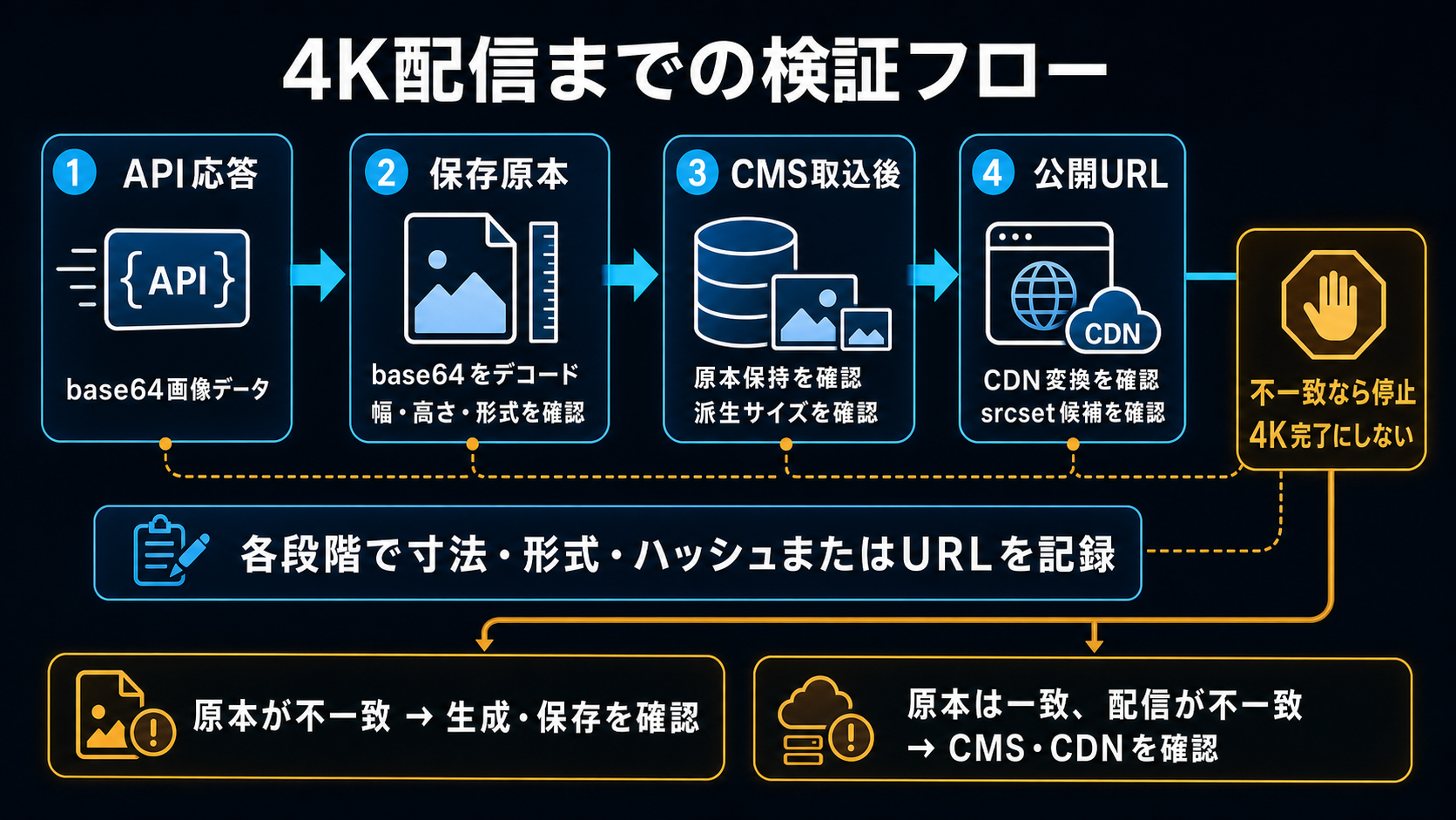 GPT Image 2のbase64応答から保存原本と配信画像を検証する流れ