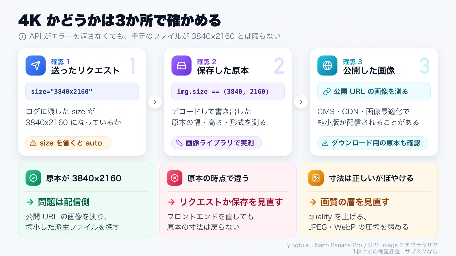 送ったリクエスト、保存した原本、公開した画像の3か所で寸法を確かめる手順と、原本の寸法や見た目から問題の場所を切り分ける目安