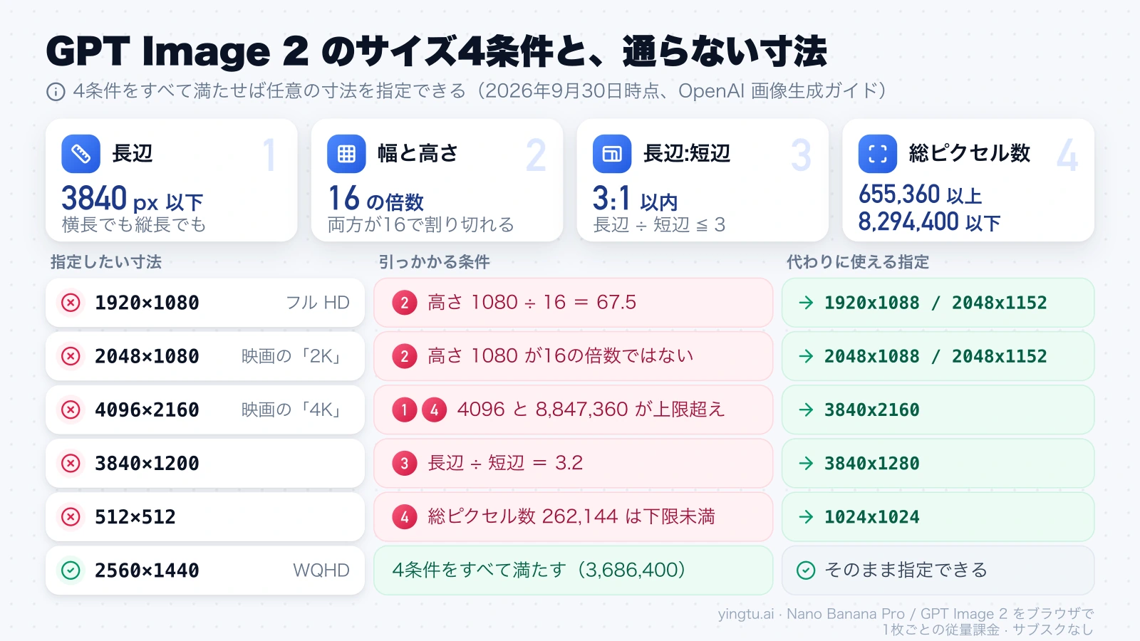 GPT Image 2 のサイズ4条件（長辺3840px以下、16の倍数、3:1 以内、総ピクセル数655,360〜8,294,400）と、1920×1080 や 4096×2160 などが通らない理由、代わりに使える指定の一覧