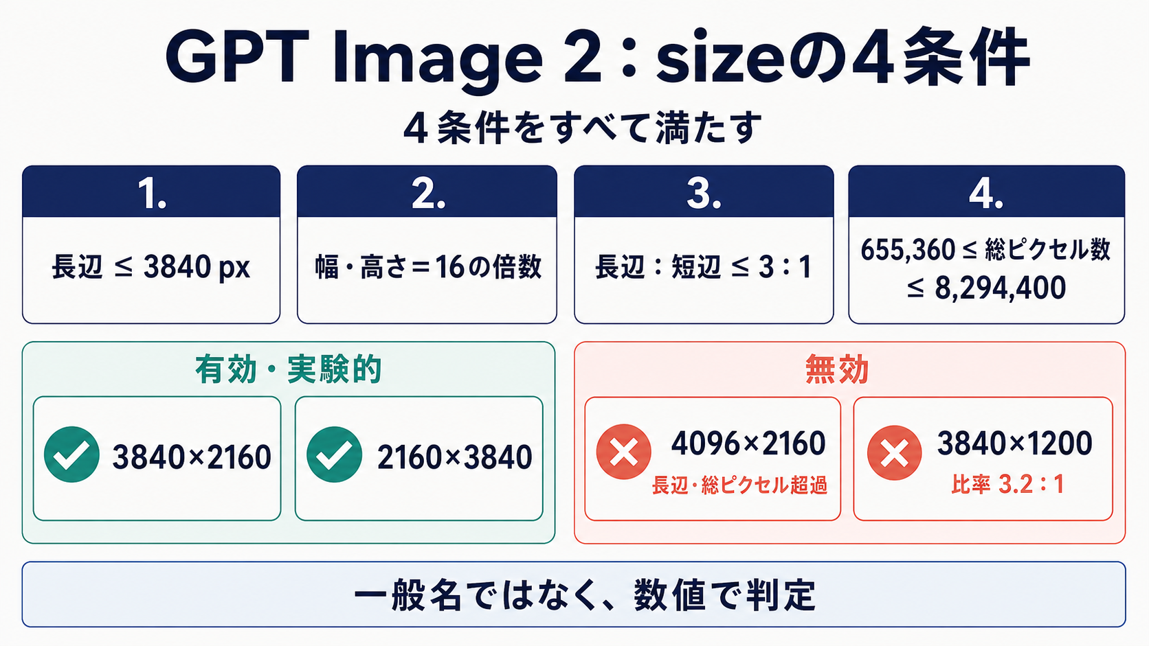 GPT Image 2の4Kサイズを判定する4条件
