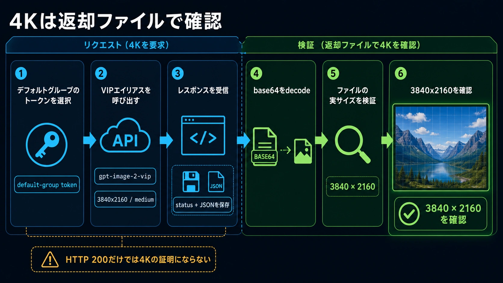 default-group tokenから3840x2160の保存ファイル確認までを示すGPT Image 2 APIフロー