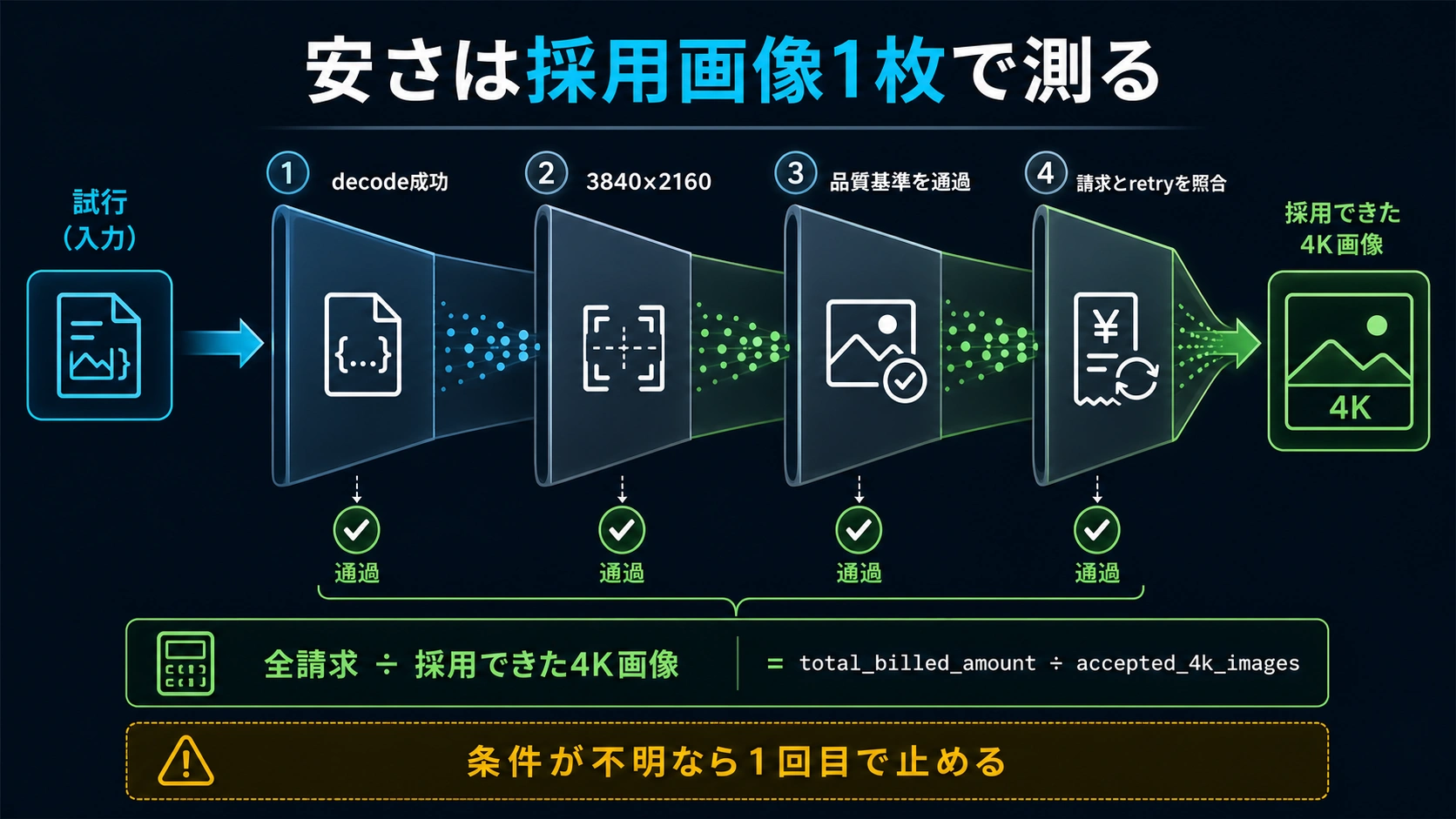 base64 decode、4K寸法、採用品質、請求とretry照合を順番に確認する本番前チェック