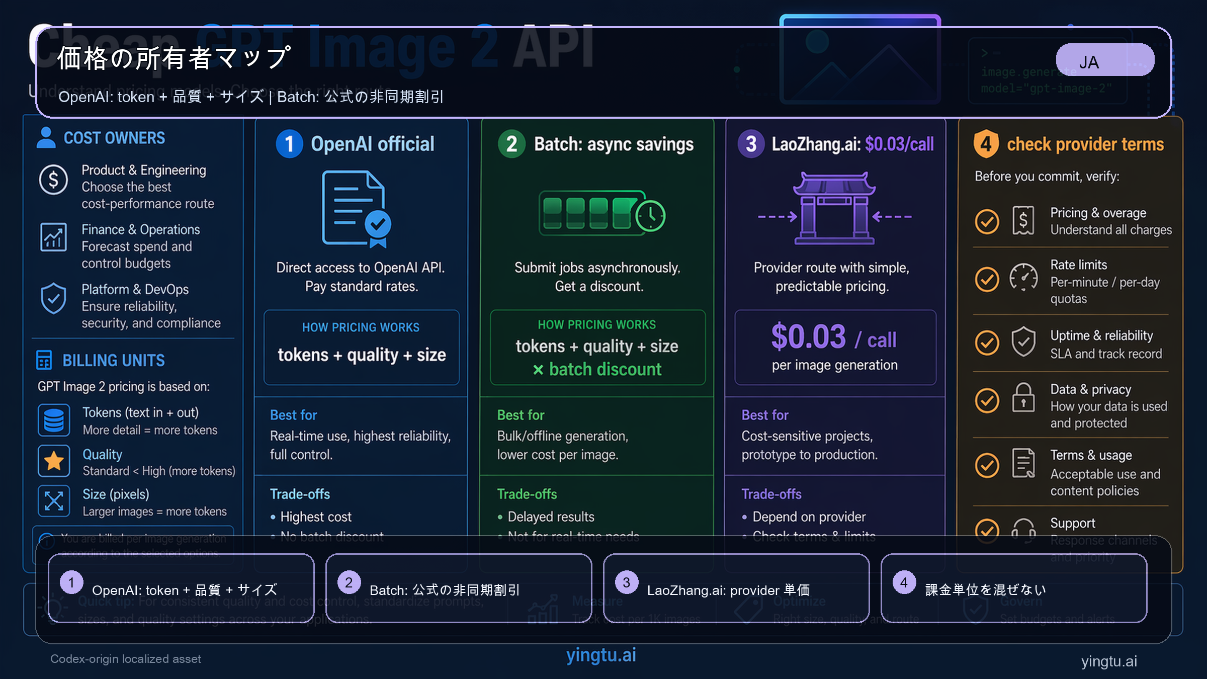 GPT Image 2 API のコスト所有者マップ