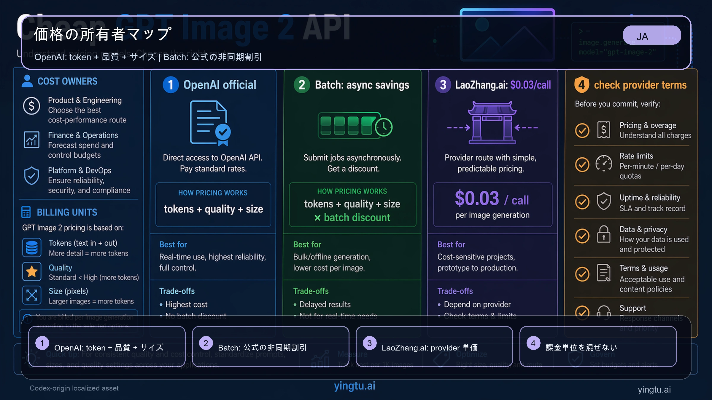 GPT Image 2 API のコスト所有者マップ