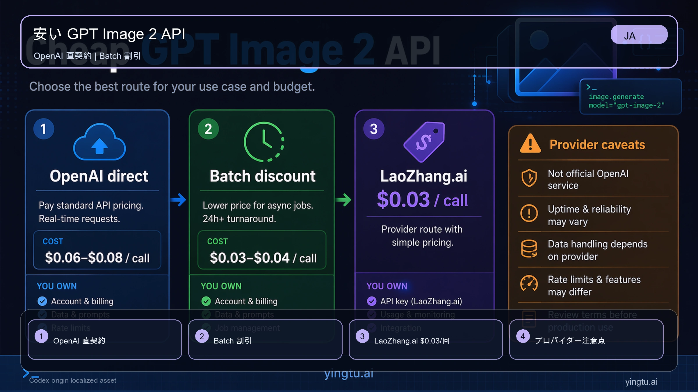 安い GPT Image 2 API の選び方:OpenAI 公式料金と LaoZhang.ai $0.03/回