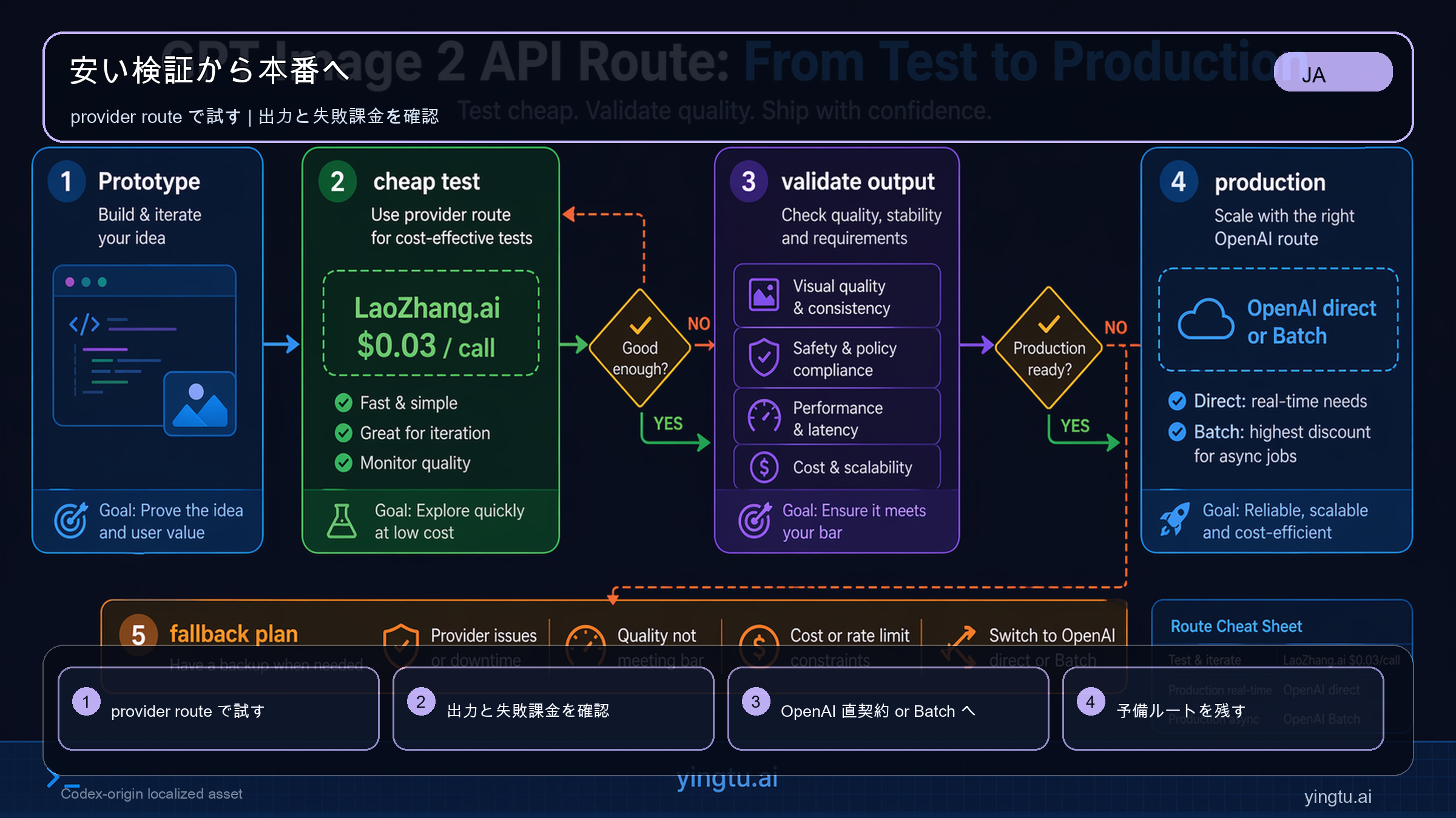 安い GPT Image 2 API テストから本番判断までの流れ