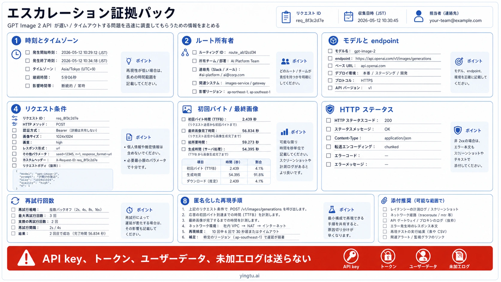 Japanese escalation evidence packet for slow GPT Image 2 API calls with safe redaction boundaries