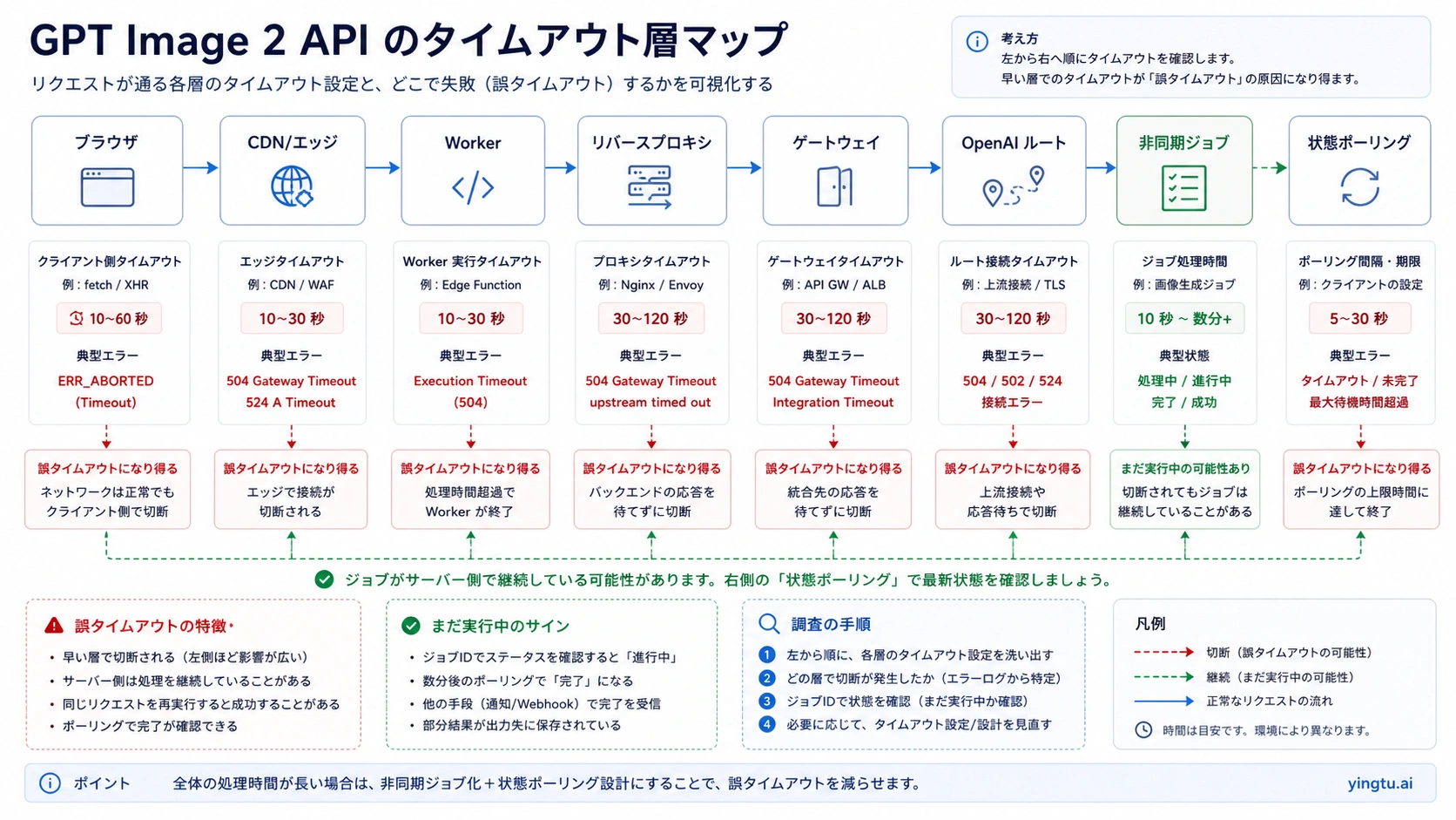 Japanese timeout layer map for browser, CDN, worker, reverse proxy, gateway, OpenAI route, and async job