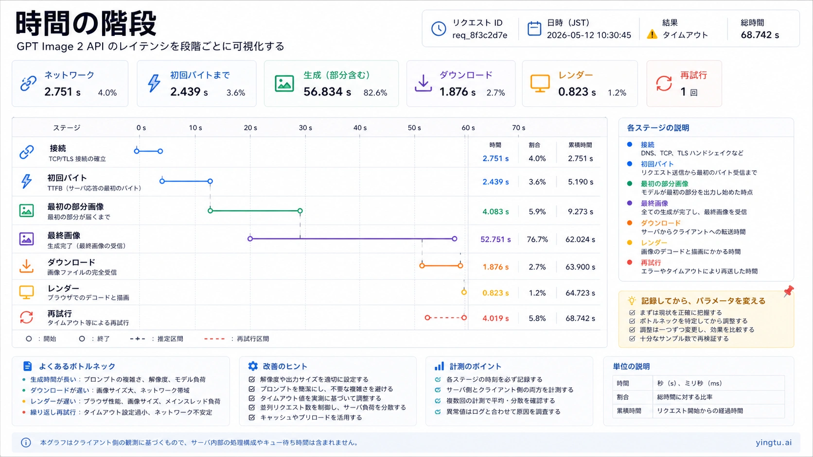 Japanese timing ladder for GPT Image 2 API latency clocks from connection to retry