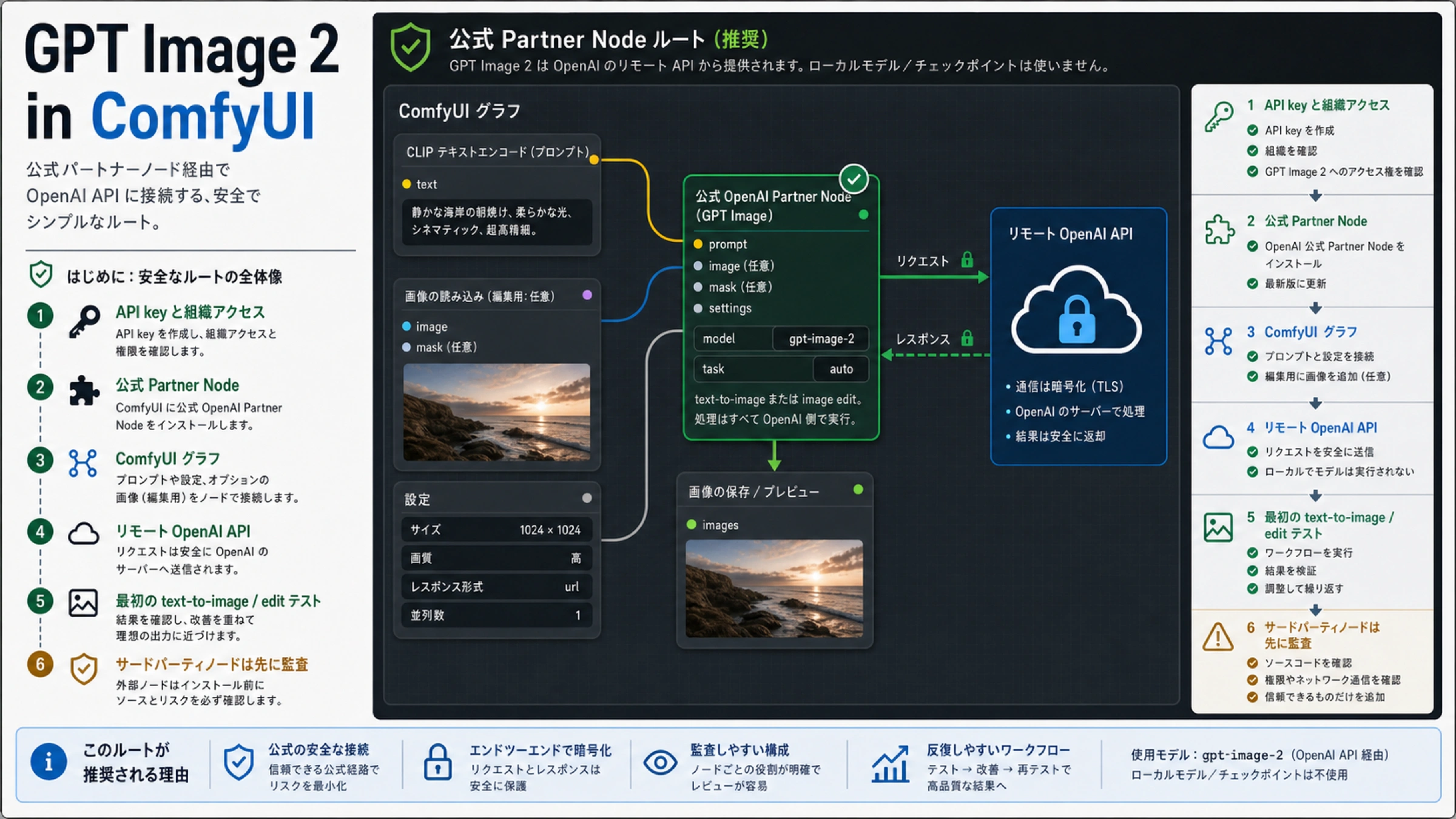 ComfyUIでGPT Image 2を使う手順:公式Partner NodeとCustom Nodeの見分け方