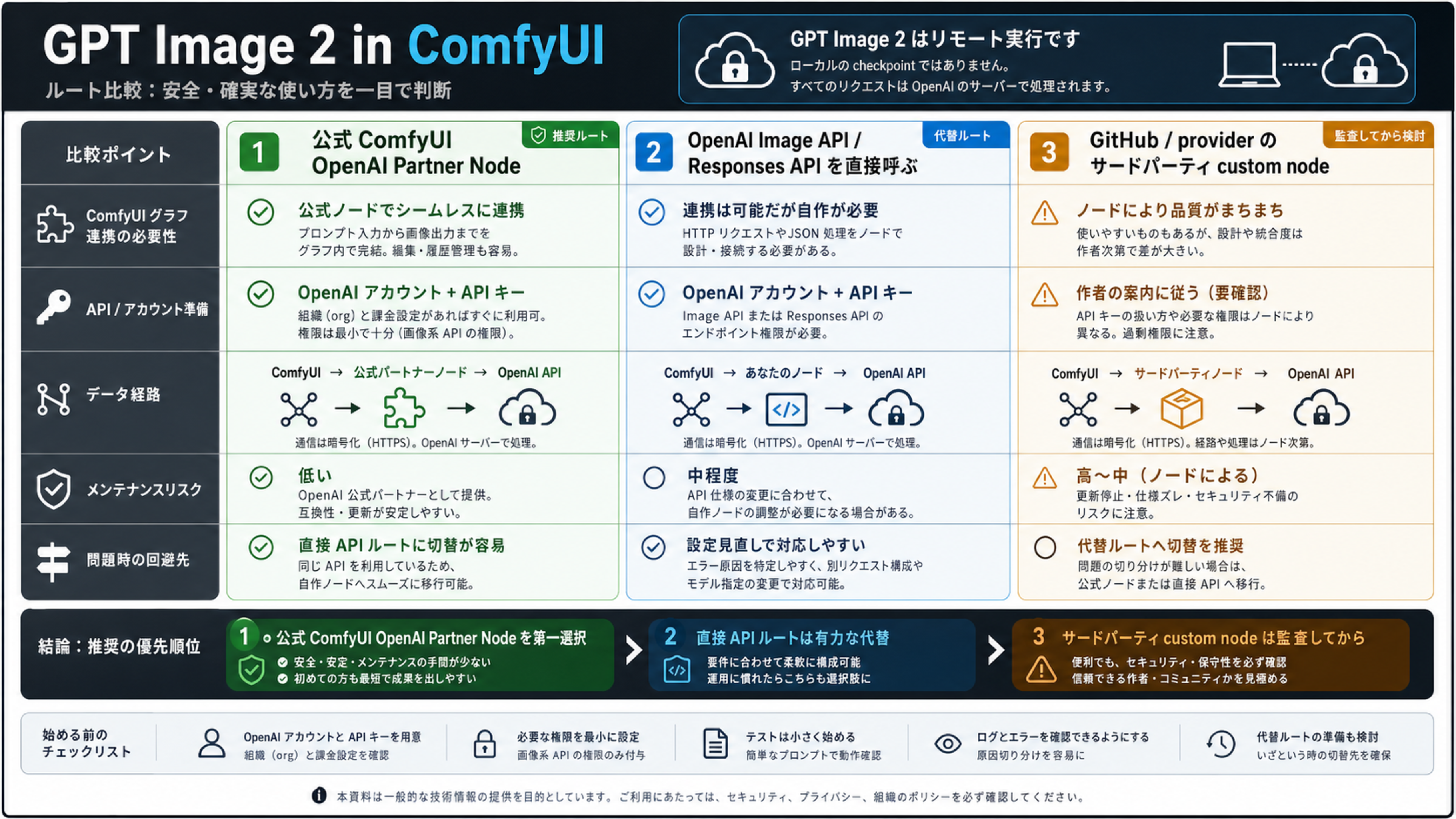 GPT Image 2のComfyUI、Image API、Responses API経路比較